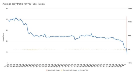 YouTube заблокирован в России