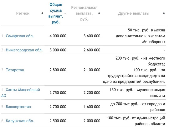 Единовременные выплаты для контрактников снова увеличиваются