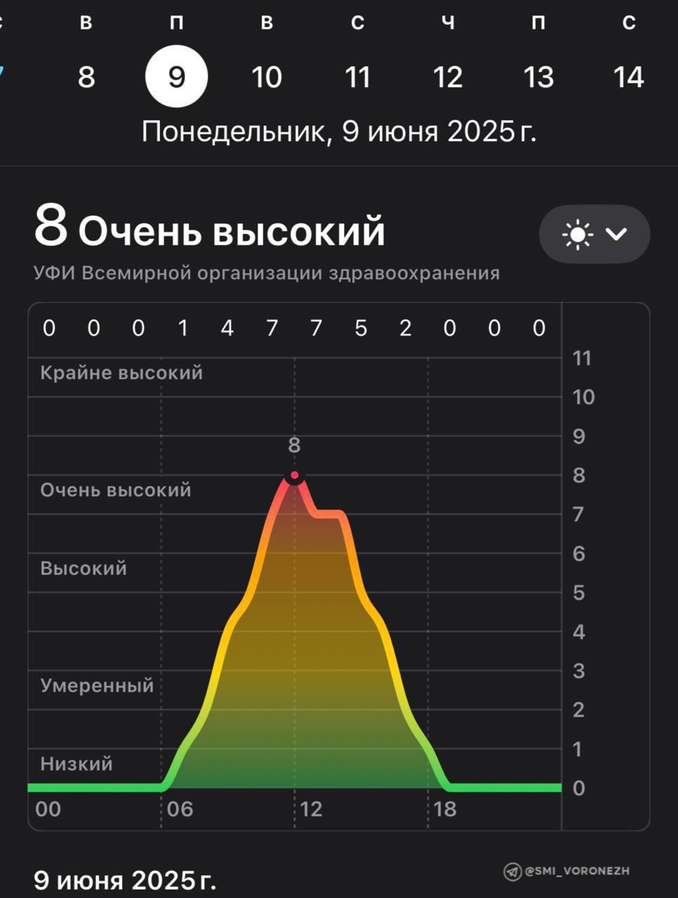 Уровень УФ-излучения в Пензенской области достиг опасных значений